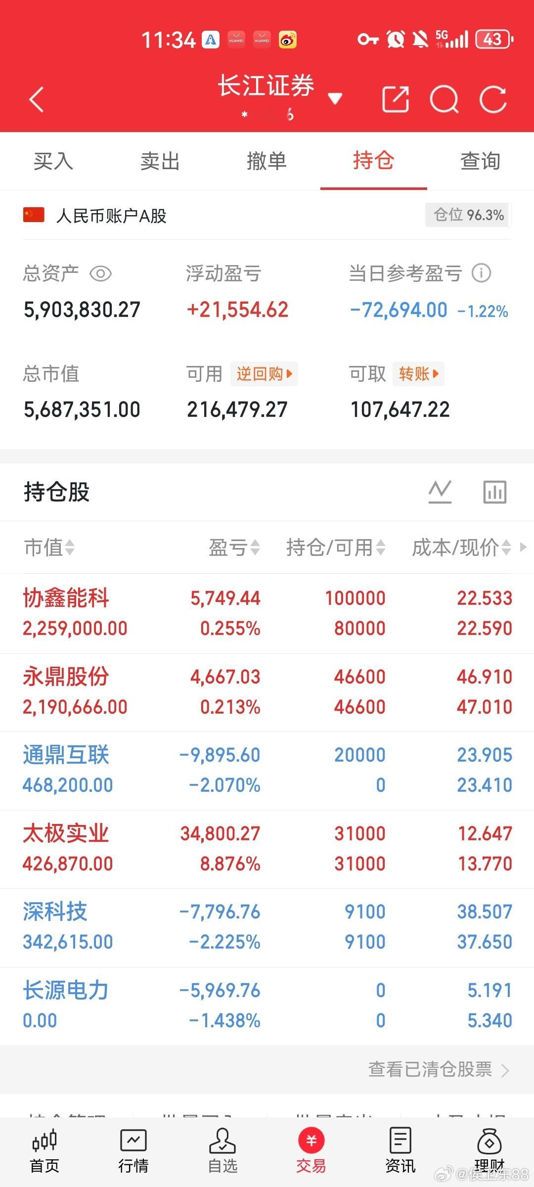 今天上午的行情，估计不少人看着盘面就想进场。10:30 两市红盘个股达4245家