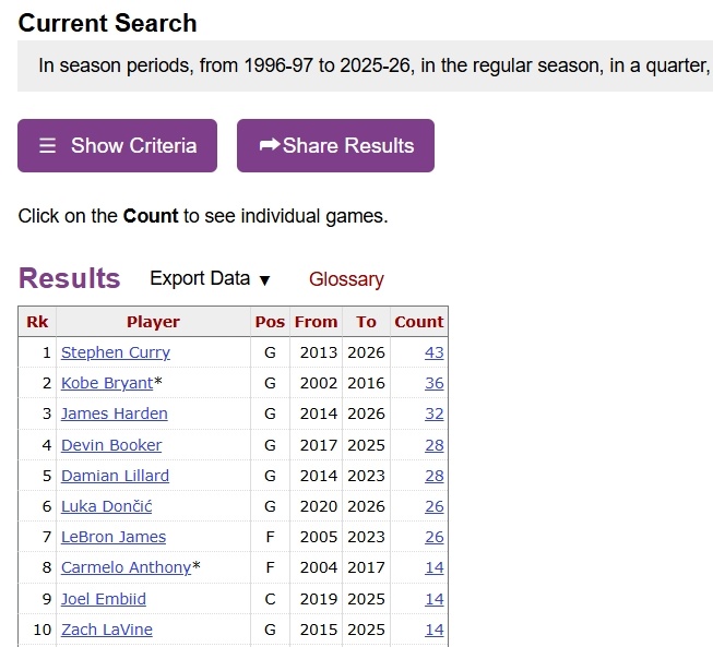 东契奇又单场20+了，次数已经超过詹姆斯，来到历史第六了，真牛逼。洛杉矶湖人nb