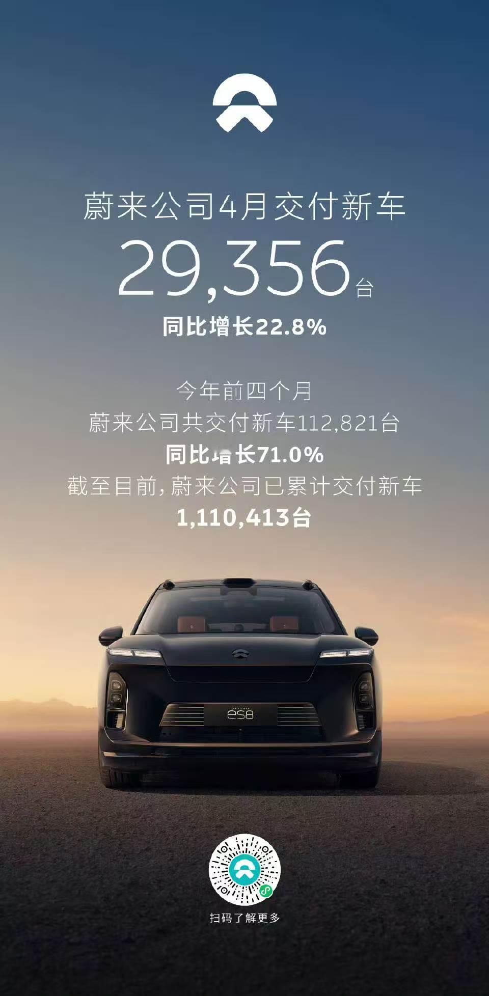 蔚来公司4月交付29356台。 