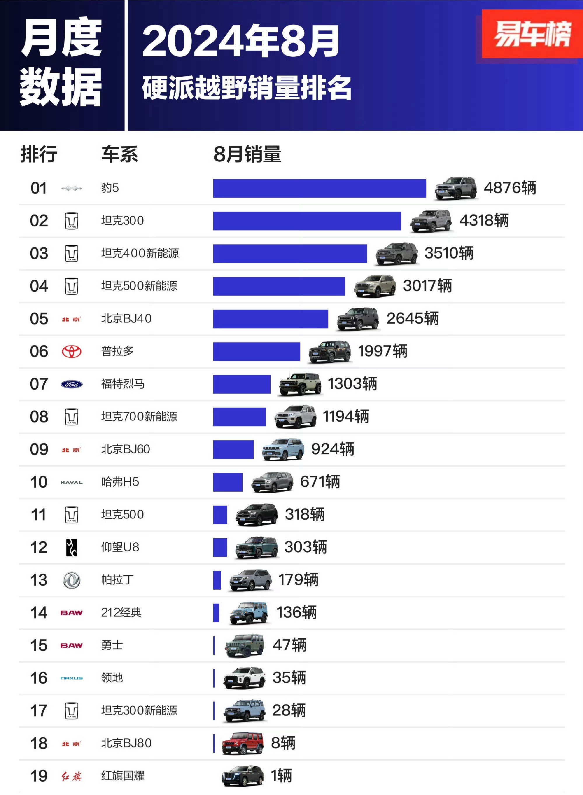 方程豹豹5降价非常管用啊，8月份卖了近5000台，一飞冲天啊，福特烈马卖不过丰田