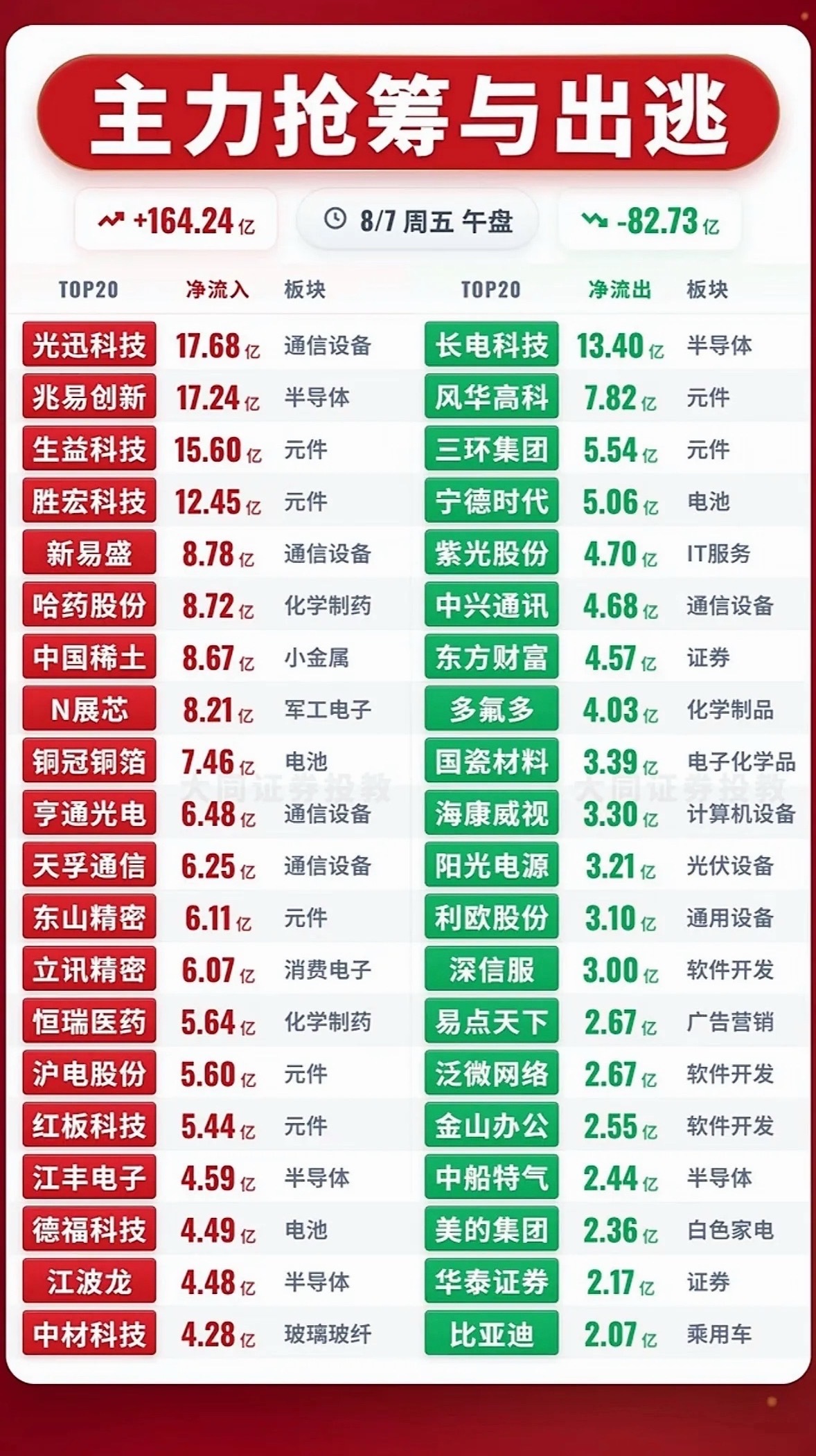 8月7日主力抢筹与出逃前20名个股揭晓，股市大起大落，今天涨跌互现。8月7日的股