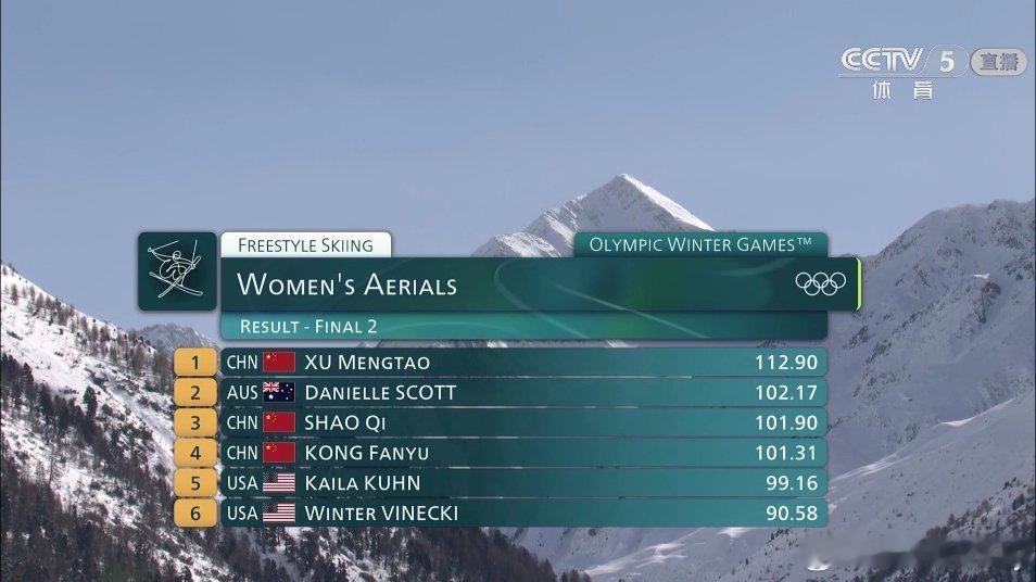 好紧张😰，最后一跳。啊啊啊，桃姐金牌🥇。冬奥会历史上两连冠，徐梦桃创造历史。