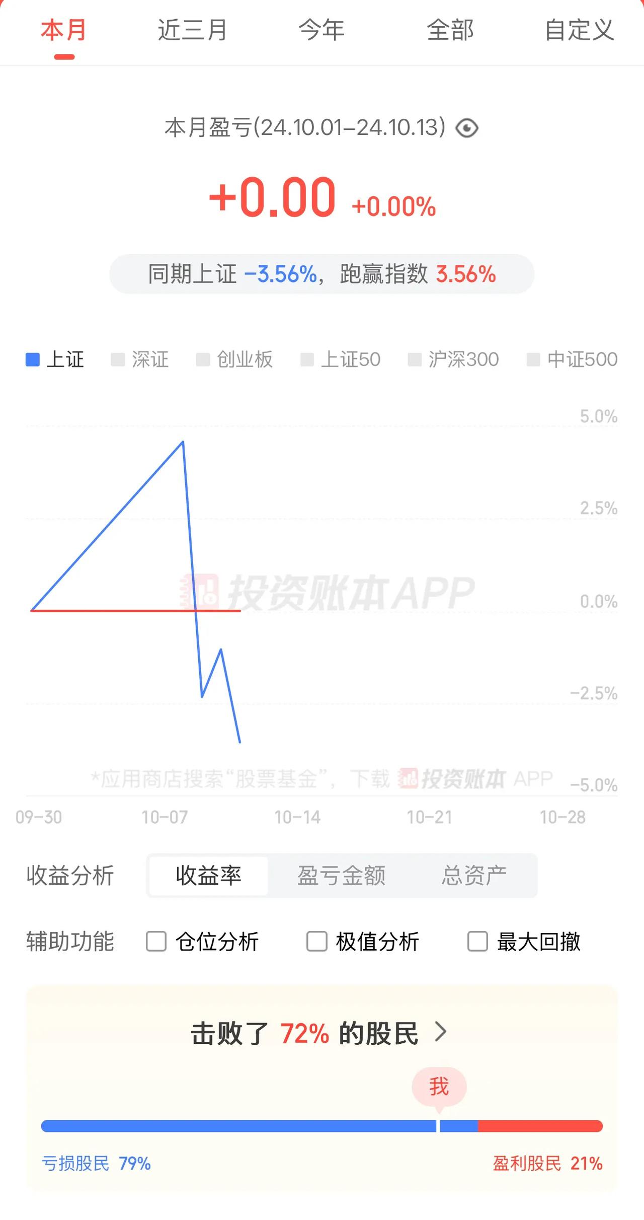 #A股市场# 牛市第一个星期，不买股票跑赢72%的股民，买股票有79%亏钱，仅有
