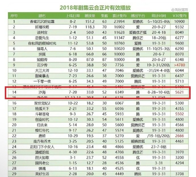 南派三叔说的剧王是谁 《沙海》必须是三叔心头好，吴磊秦昊这配置当年把我室友直接钓