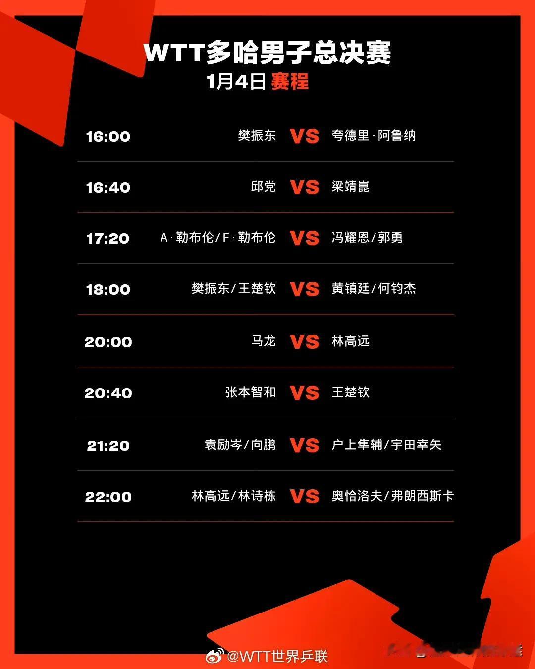 国乒赛程预告
世乒联男子总决赛第二个比赛日：
16:00 樊振东🇨🇳VS阿鲁