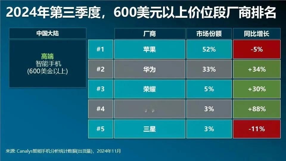 今年第三季度国内高端智能手机市场份额占比，苹果占比超过50%，华为占比33%，小