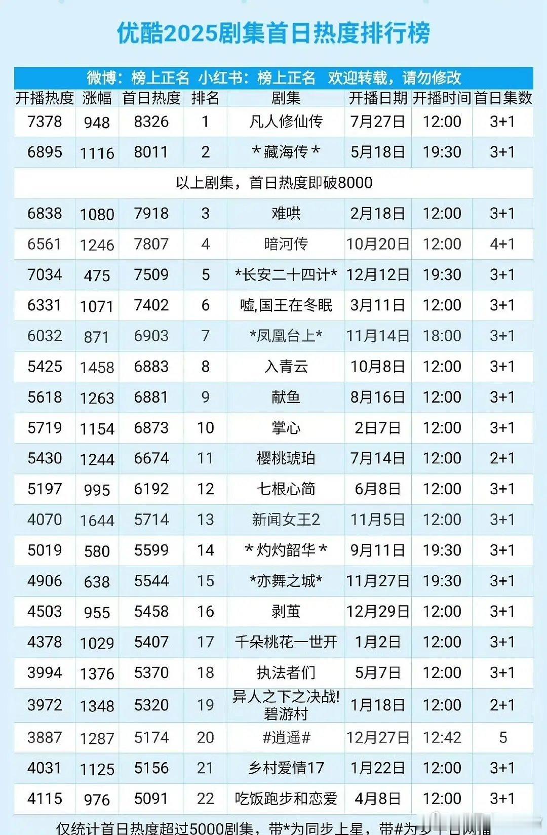 唐宫首日开播热度涨幅只有411，在裤子倒数第一。 