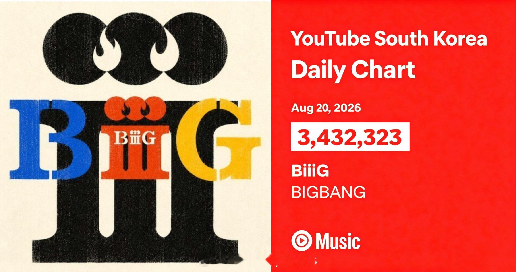 【次日逆跌狂涨百万流媒】势如破竹‼️BIGBANG新歌《BiiiG》在🇰🇷韩