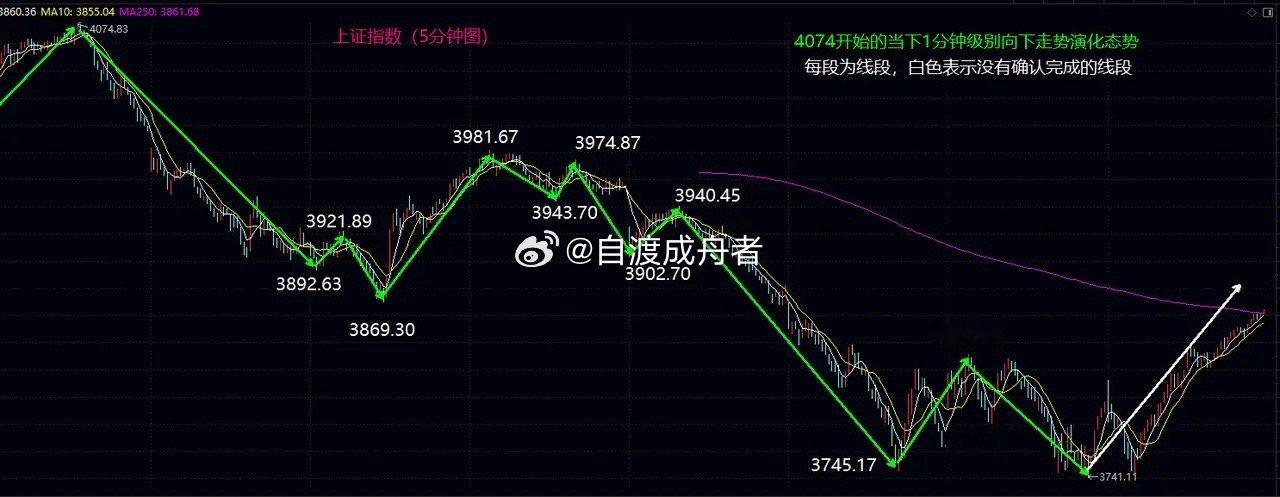多空决战取得第一步胜利，本周后半段关注能否站上年线大盘今日早盘高开震荡后再次探底