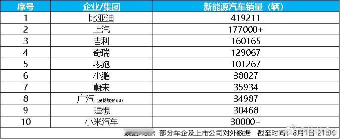 比亚迪7月全品牌狂销41.9万辆，同比涨21.8%，连续62个月霸榜国内新能源销