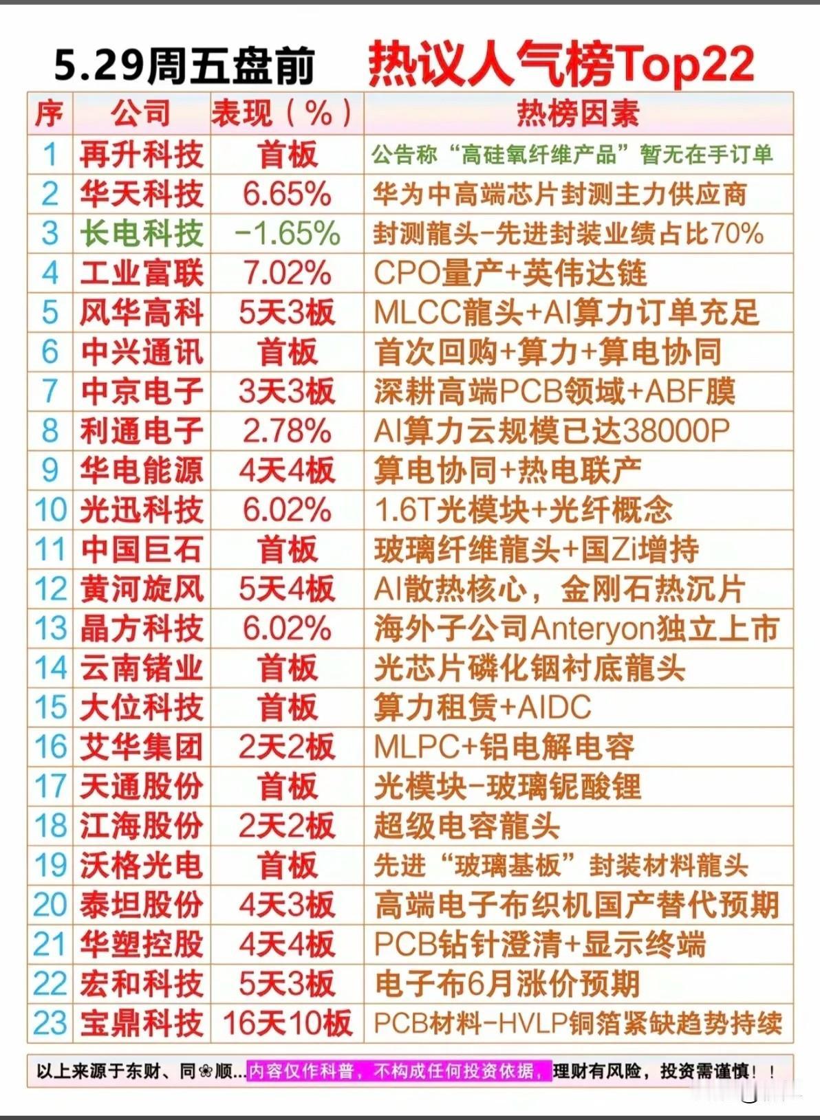 5.29盘前人气榜全景：三大主线爆发，23只龙头全解析！
 
本次盘前热议标的集