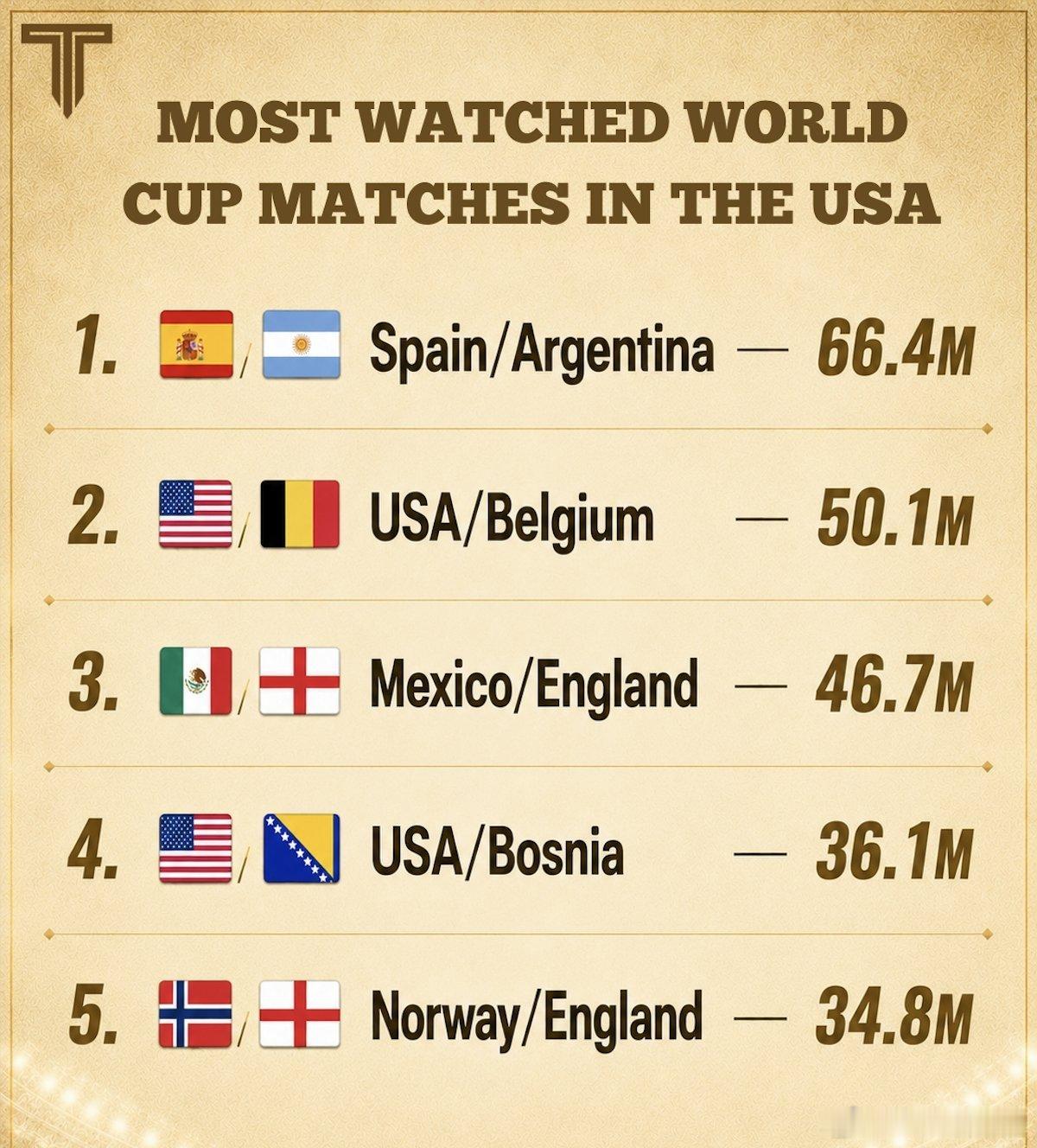 美国人观看最多的世界杯比赛1.世界杯决赛2.美国最后一场比赛3.墨西哥vs英格兰