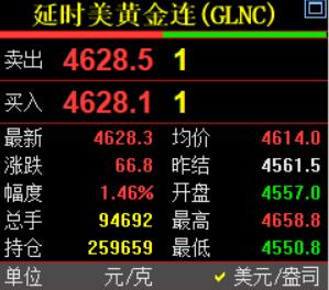 十几分钟前，
凌晨的钟声敲响了。
习惯性看眼国际金价走势情况。
国际金价报价46