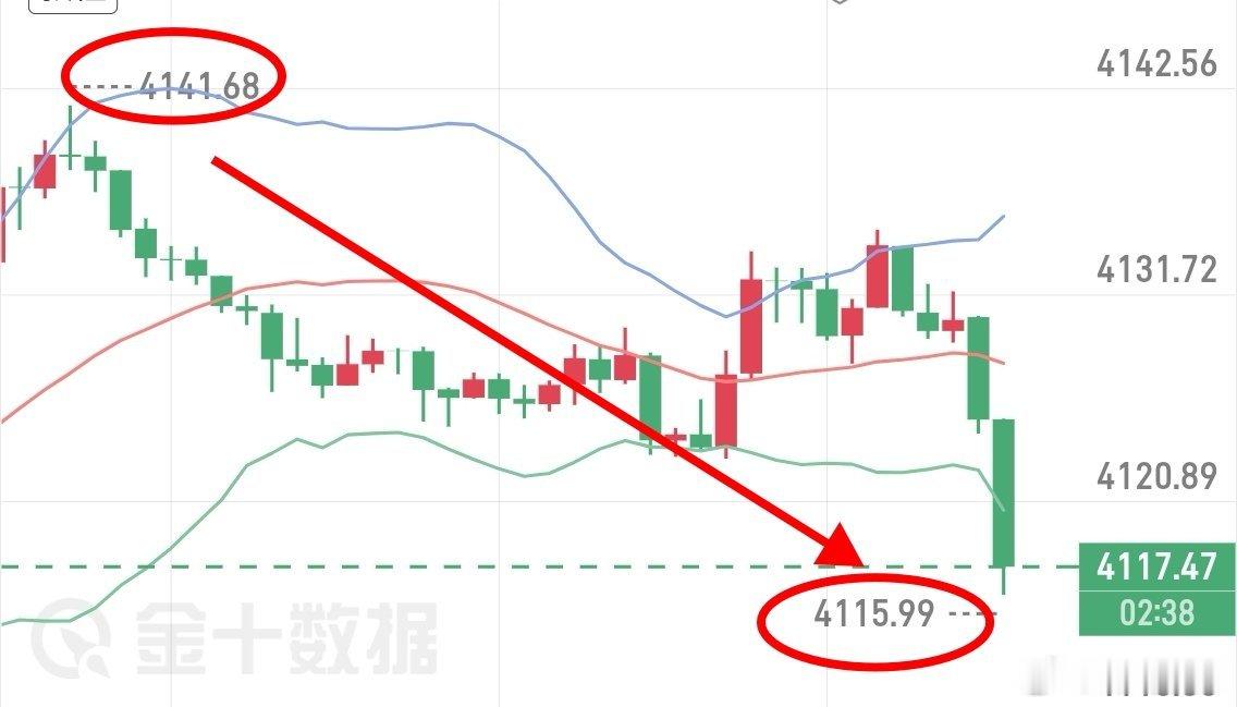 黄金现价单4140附近空，目前到达4115，已有15个点空间黄金外汇黄金