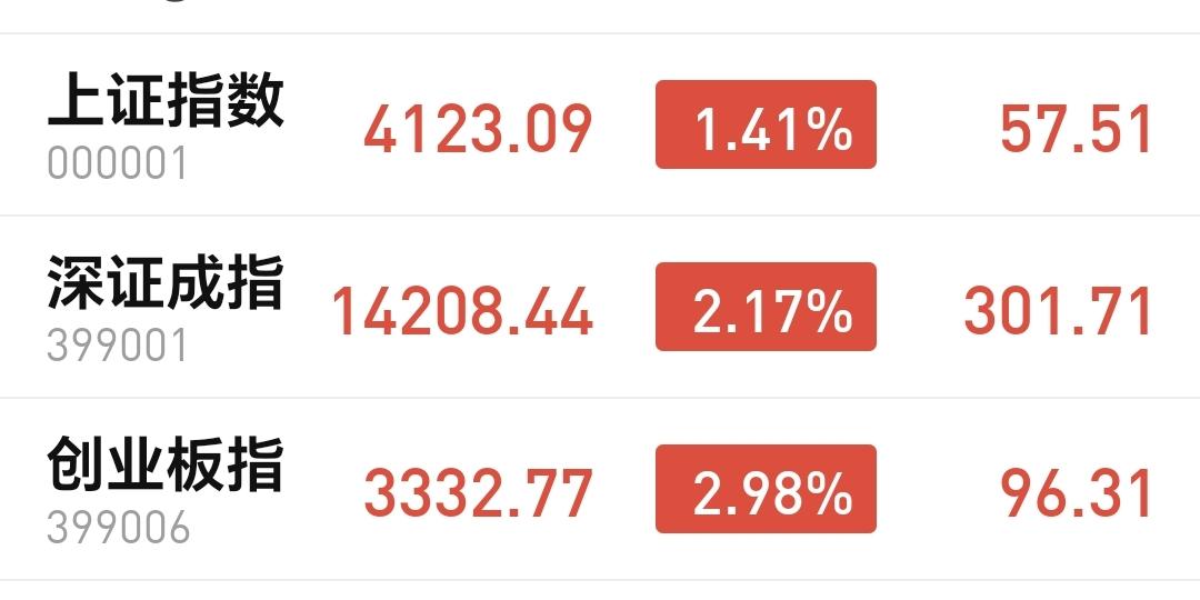 基金：星期二会不会继续大幅度上涨
今天市场高开高走，三大指数都是大涨，创业板指上