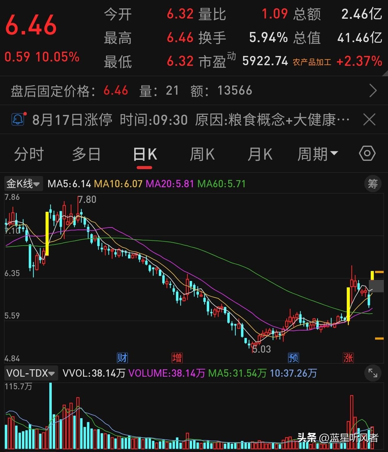 大摩预警2027粮食危机，消息一出，粮油股直接批量涨停
 
摩根大通最新研报抛出