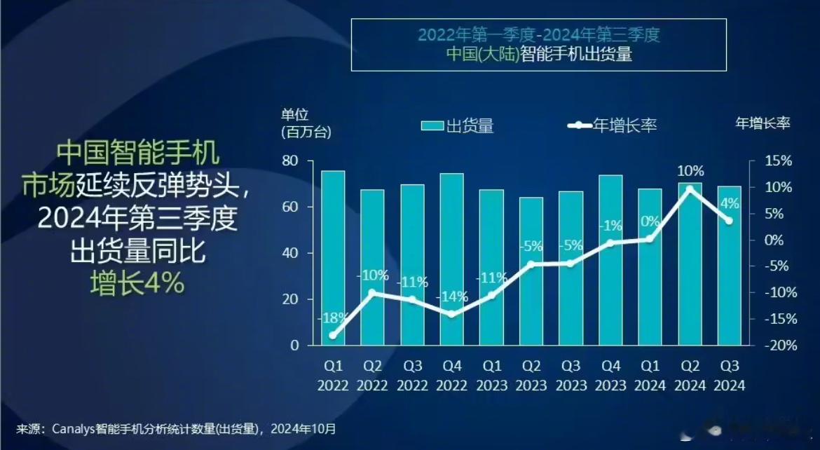 市场调研机构Canalys发布研报指出，第三季度中国大陆智能手机市场出货量同比增