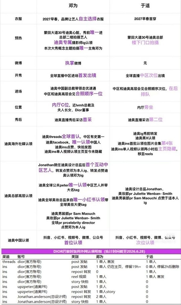 邓为首条ins👍破百万，🦅单人入场视频bfl破千万，创意总监三次转发，真帅哥