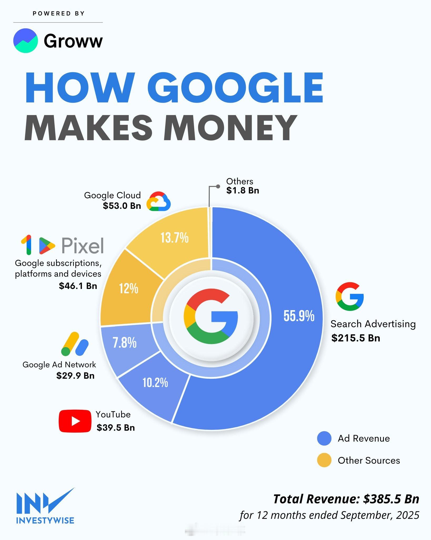 【】Alphabet 公布截至 2025 年 9 月的季度营收为 1023 亿美