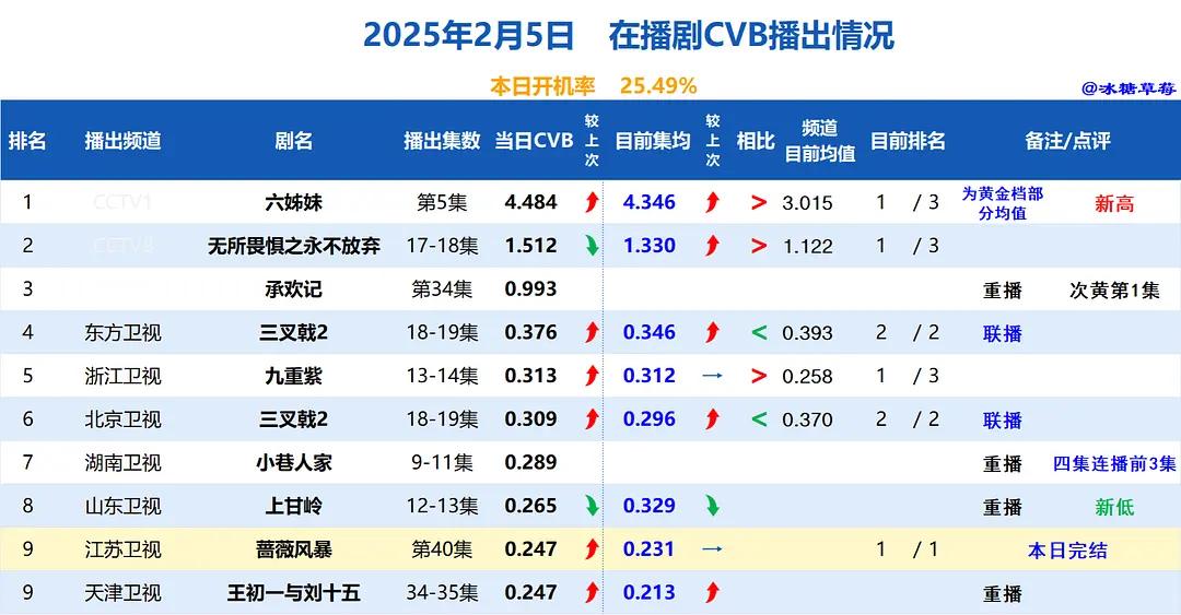 影视剧数据每日播报  20250206kcvb酷云云合票房播报 