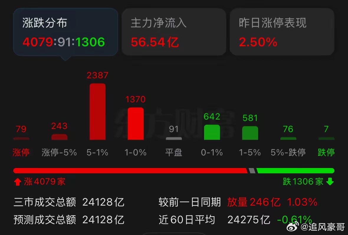 A股迎来大涨 今天A股迎来近四千家上涨的普涨行情，连续三天回落之后终于迎来本周首