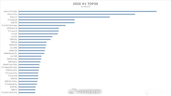 今年上半年最畅销的手机，结果苹果还是遥遥领先 