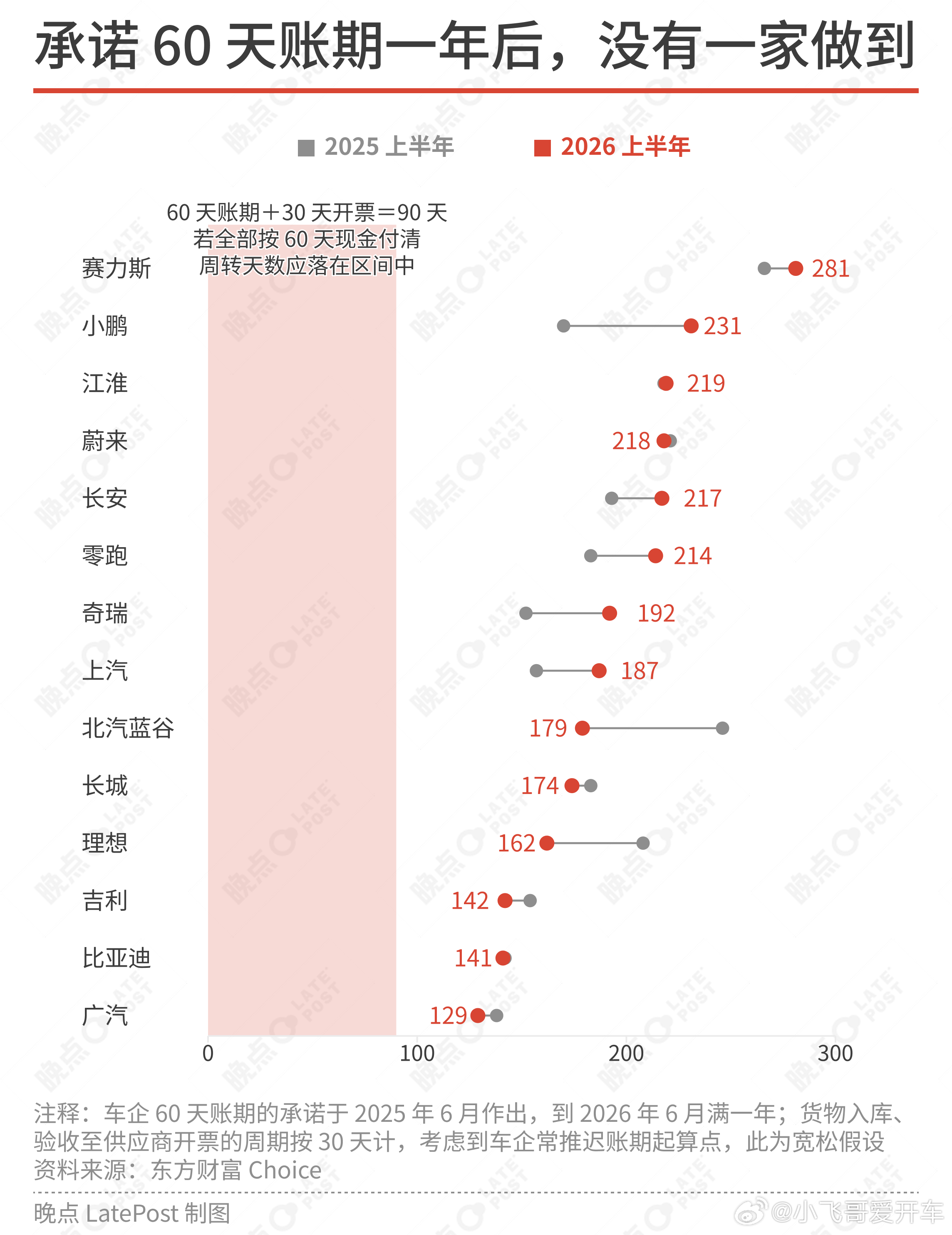 今年上半年，14 家 A 股和港股上市的中国车企营收只增长了 2.6%，利润也下