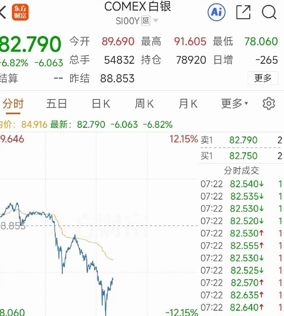 刚刚，黄金白银大跌！黄金日内暴跌4%，白银暴跌12% 