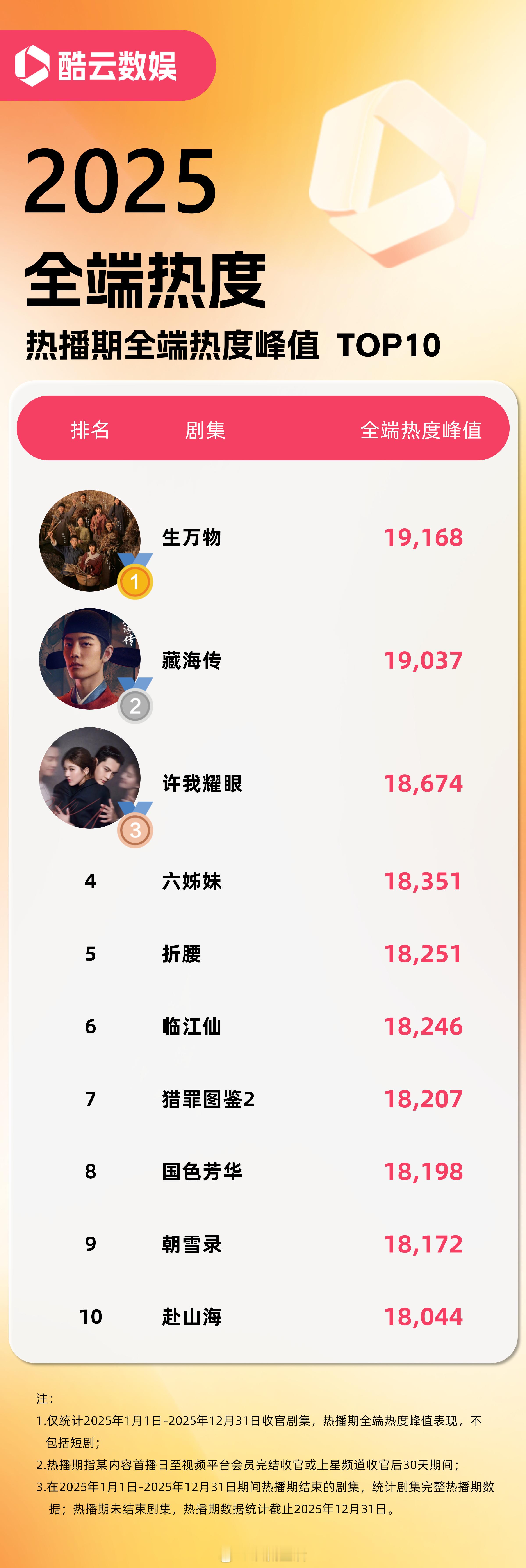 2025酷云全端热度第一 杨幂 生万物 ！！！全端热度达19168位列2025年