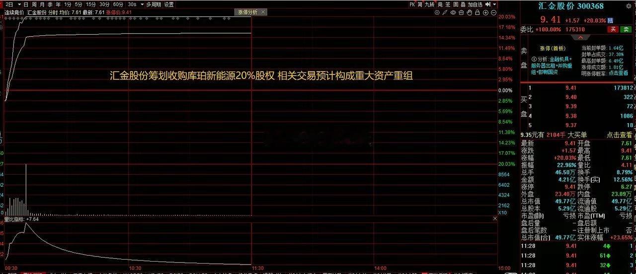 大A今天最牛的票已经诞生了！公司正筹划重大资产重组，今天从低位直接20cm，买在