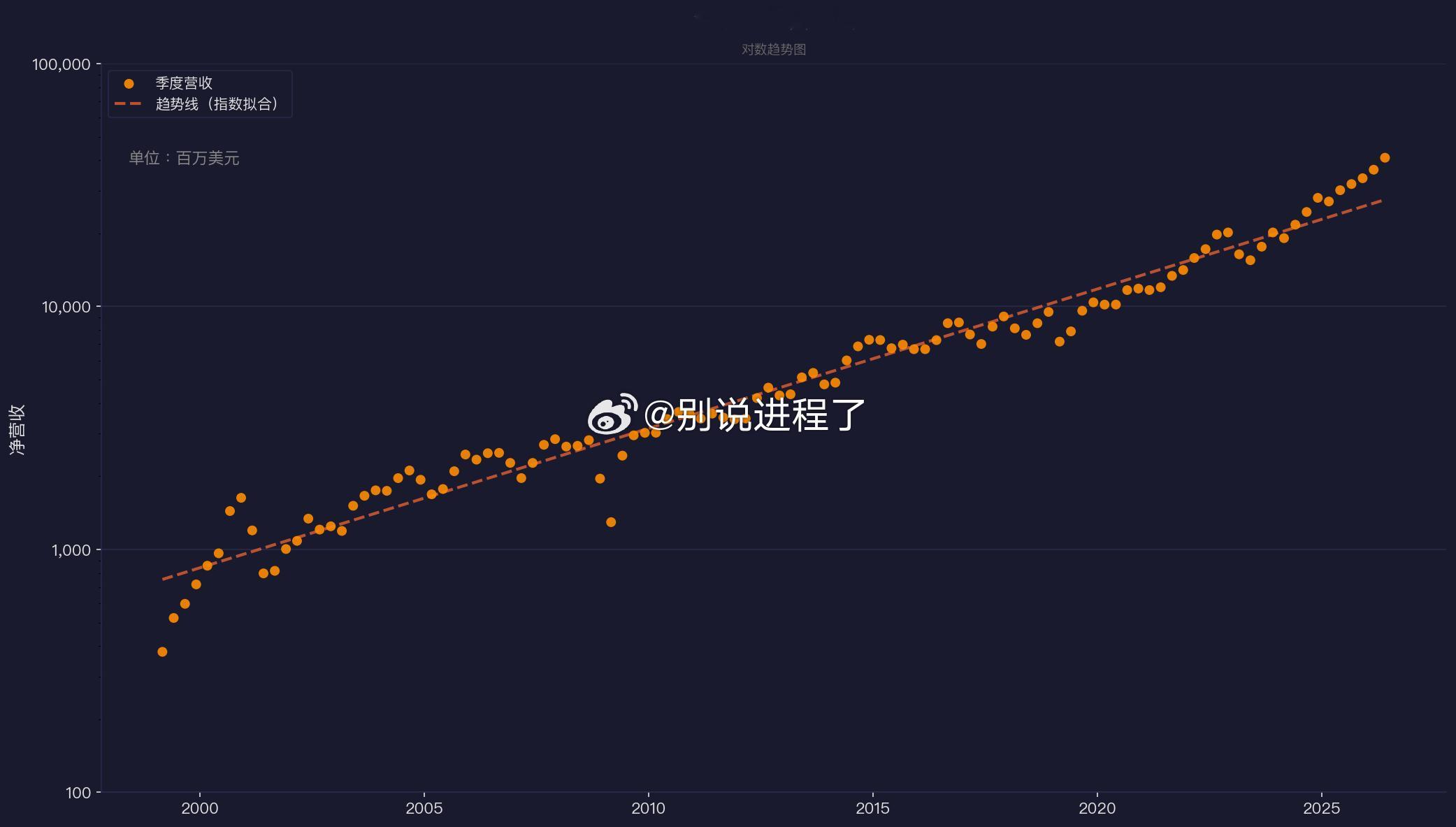 台积电（TSMC） 增长分析（三图视角）1. 月度营收叠加图 — 历史新高持续突