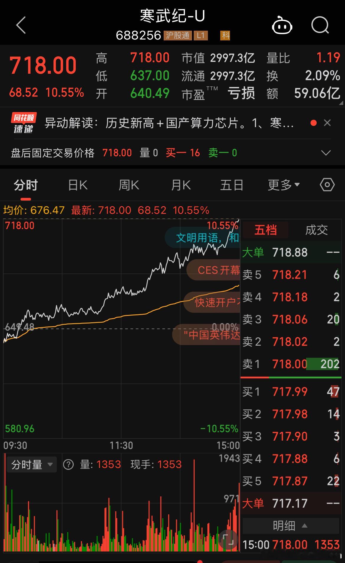 卧槽，寒武纪涨这么多，又创历史新高，市值3000亿！这尼玛要是再研究不出来算力芯