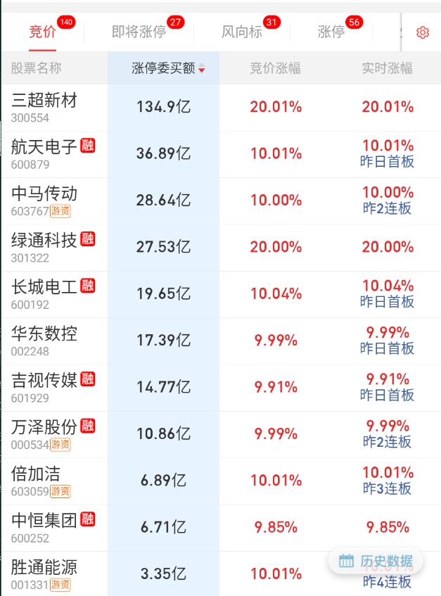 隔夜军工占据前排。 ​​​