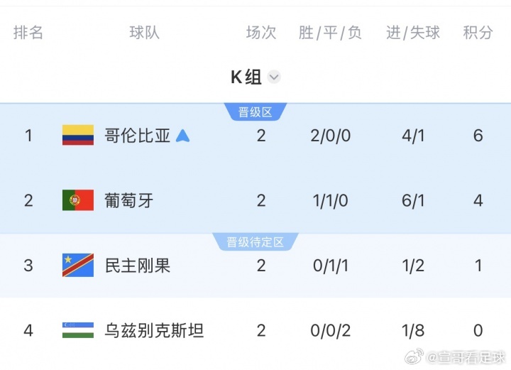 世界杯就不能给刀痛快的韩国出局命悬一线韩国最新线形势：最后3组仍需2组满足条件才