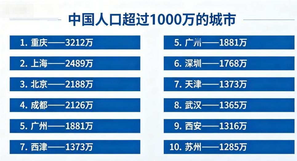 中国10座千万人口超级城市名单出炉：重庆超3200万，苏州最让人意外，第十名很多