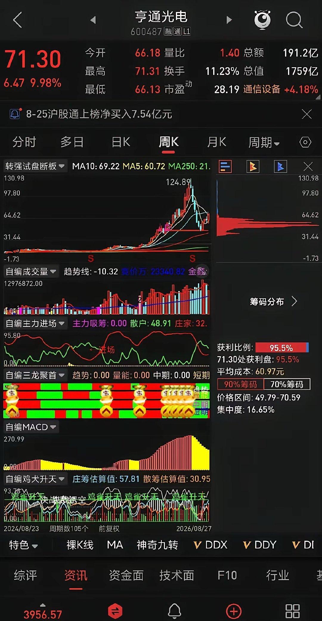 触底强势反攻！这只通信龙头再度吹响进攻号角亨通光电 2026年08月27日①今日