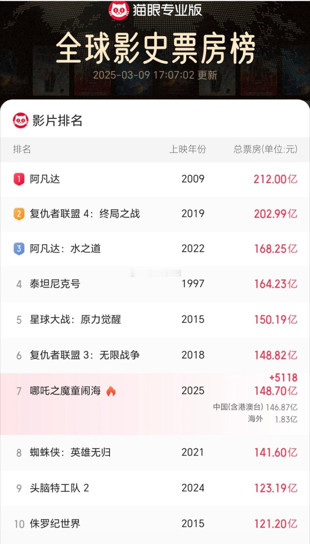 哪吒2冲击全球TOP6我先和同事们看了一次，确实好看，又陪老婆再看了一次。太乙真