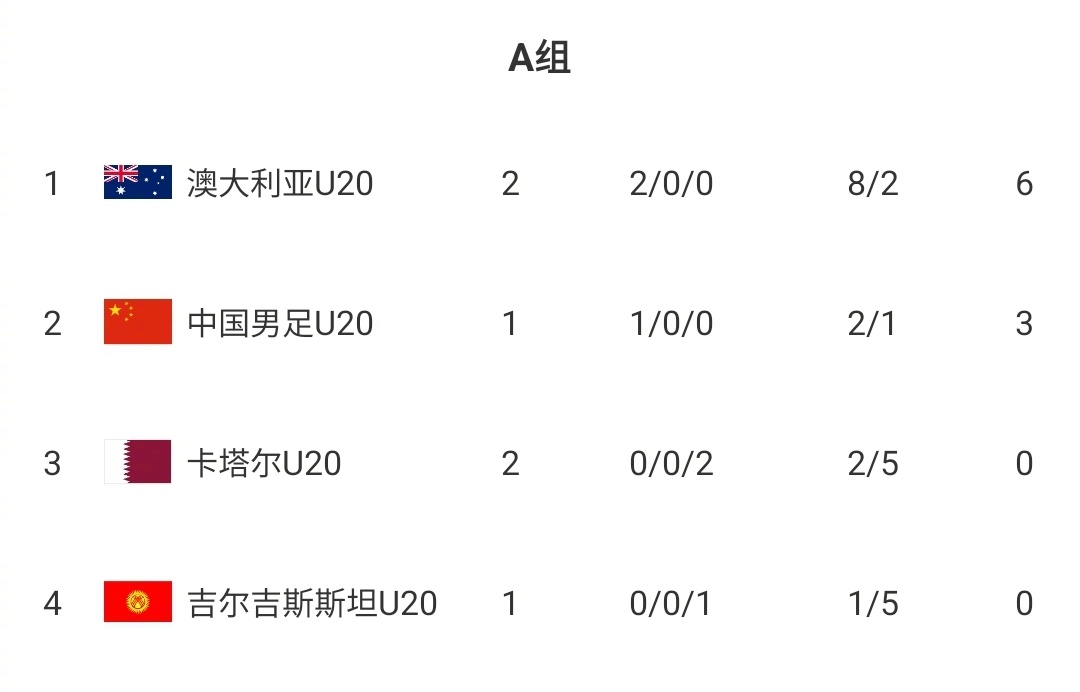 U20亚洲杯小组赛A组先赛一场，澳大利亚U20以3-1逆转卡塔尔U20，取得两连