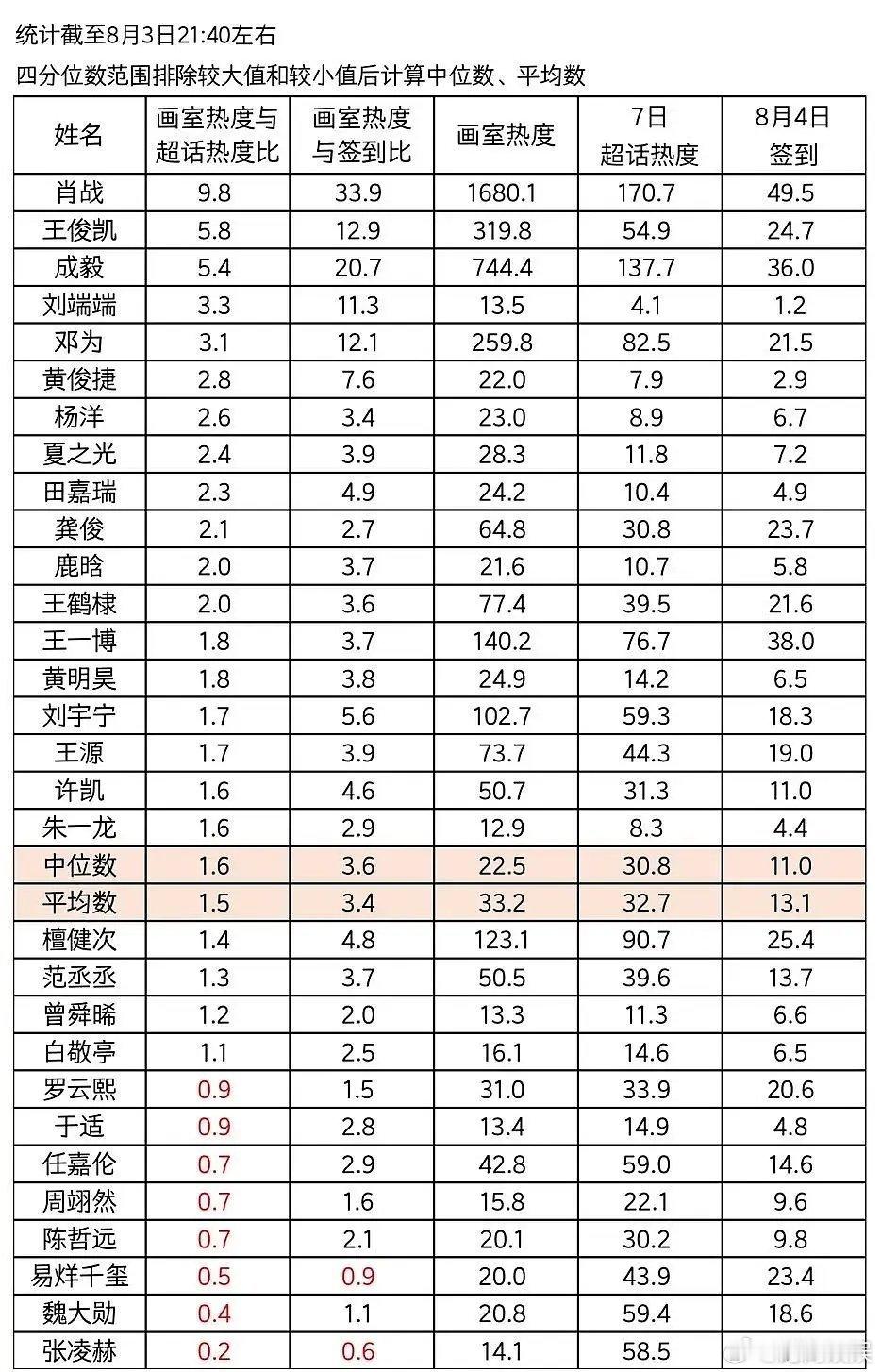 刘端端这么强的吗？庆余年吸的粉比张若昀还多 ​​​