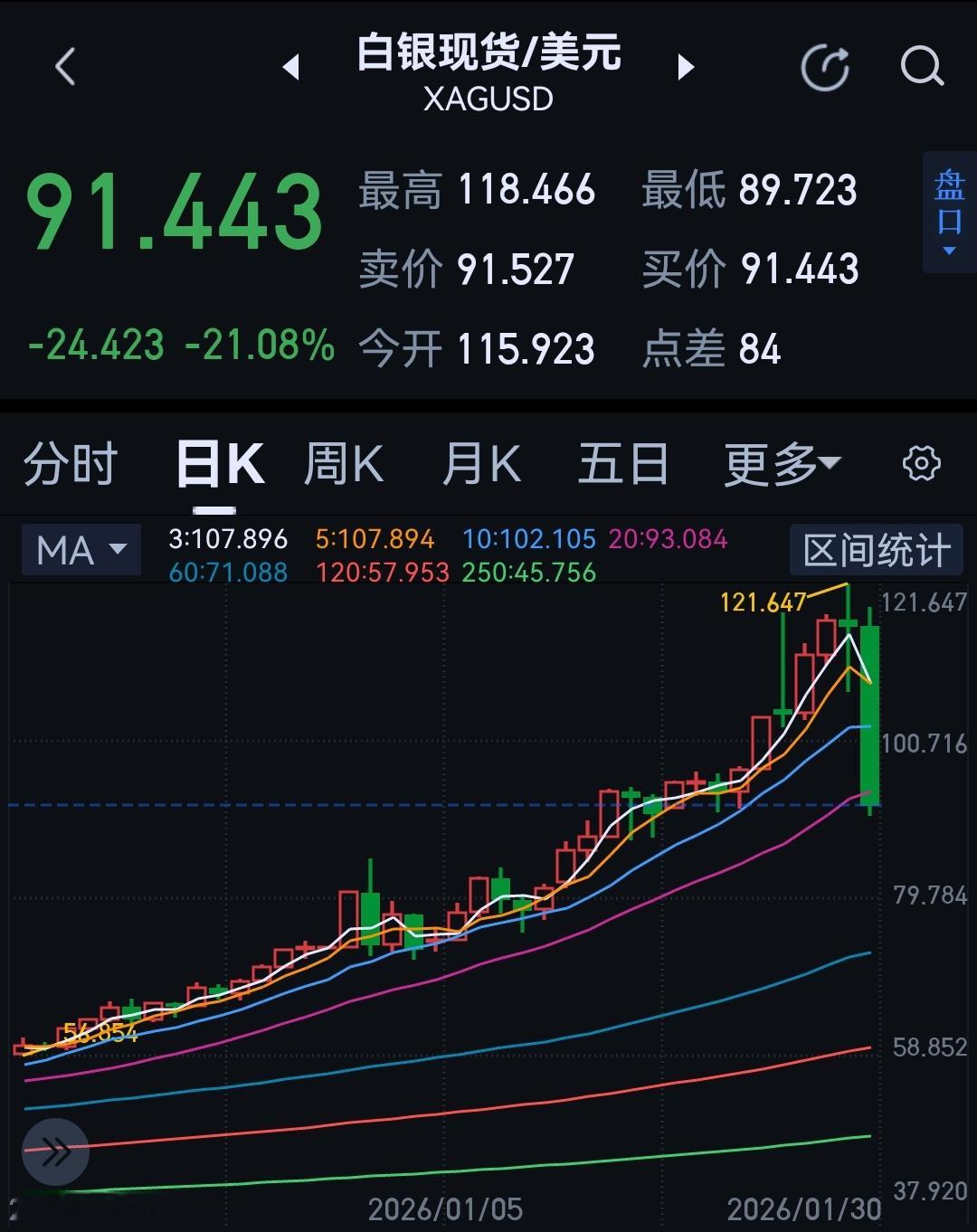 白银疯了，获利盘太多了，这飞刀真接不住。 