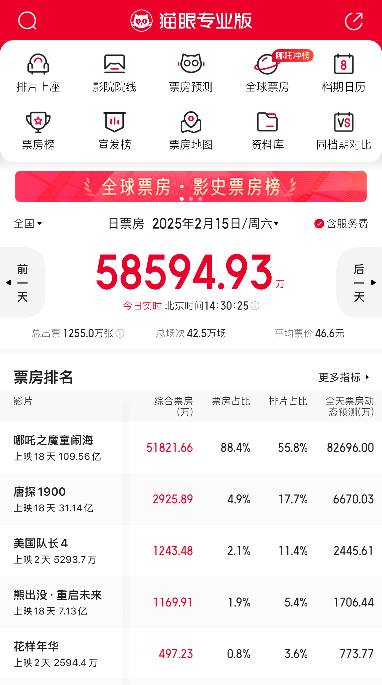 你们能想象节后普通周末单日票房预测还能有8亿以上的含金量么，今天商场又跟着大赚一