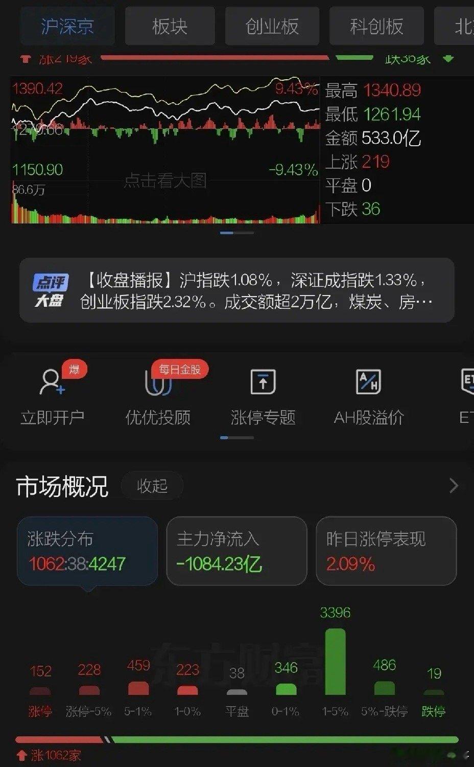 周二A股下午弱势调整，北交所再次迎来大涨，连续的垃圾股和北交所的投机炒作让市场持