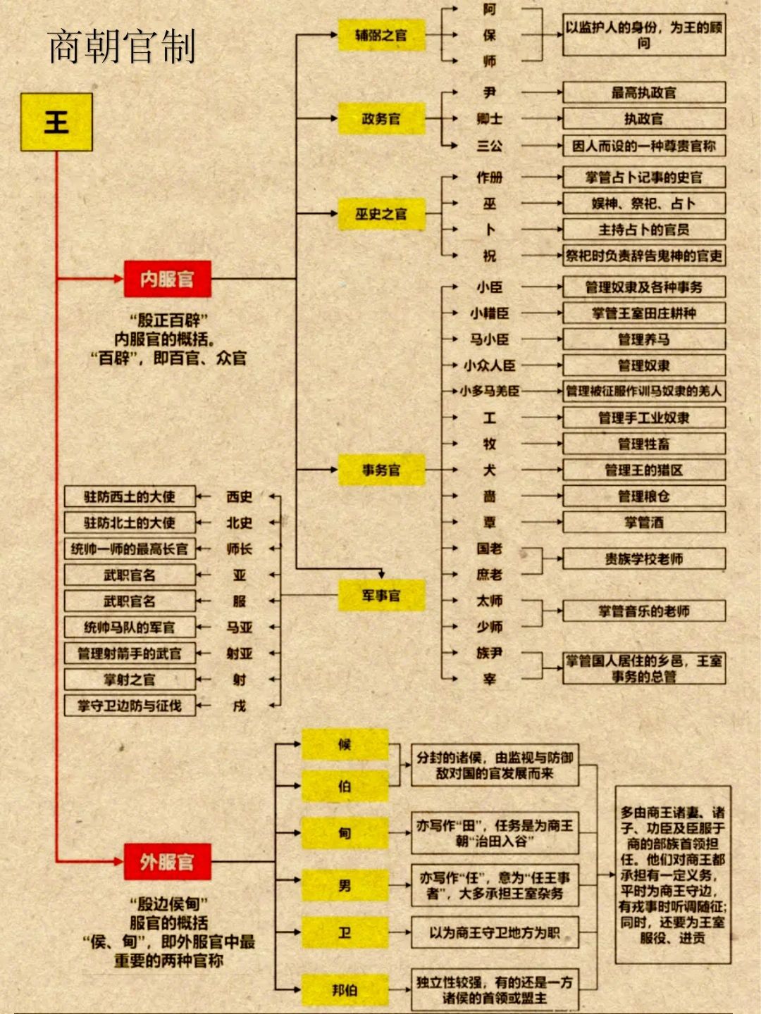 商朝官制