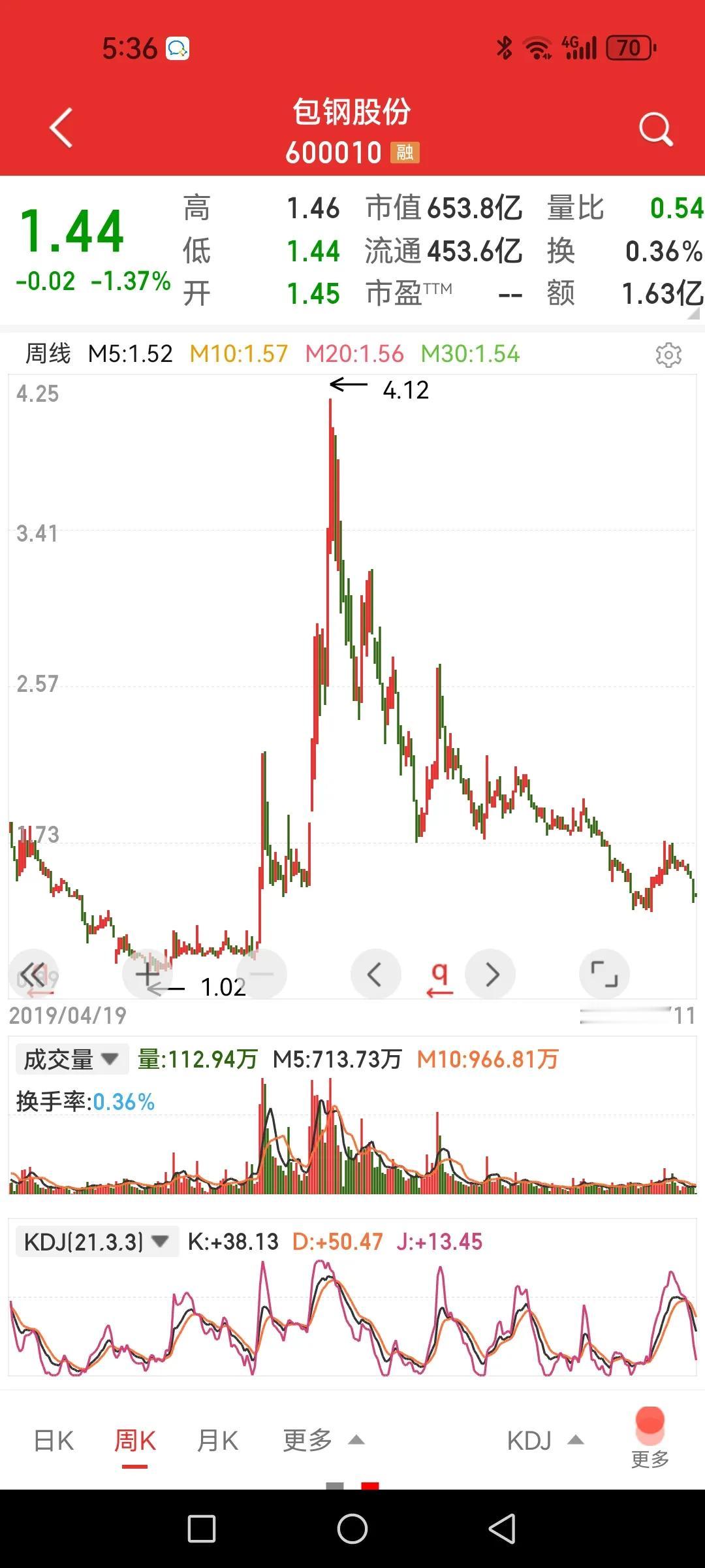 包钢股份，又一只可能跌退市的大盘股票？前面一篇分享了永泰能源，这里看看包钢股份，