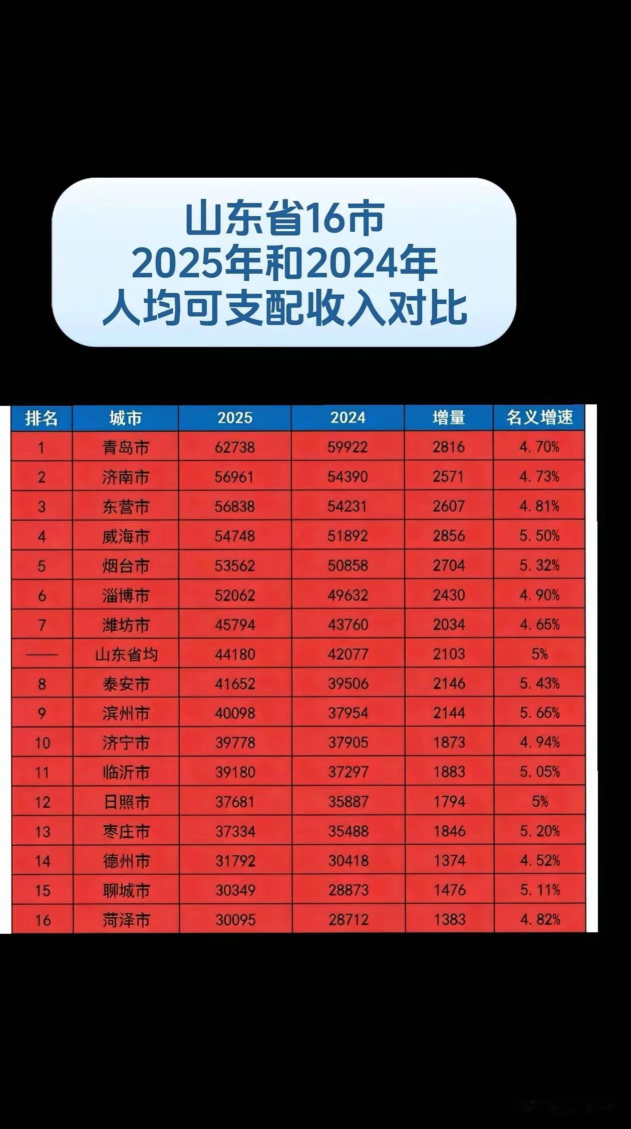 谁才是山东的最强经济代表？山东省16地市2024和2025年人均可支配收入数据对