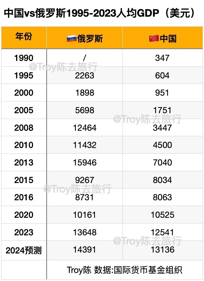 中国VS俄罗斯历年人均GDP对比