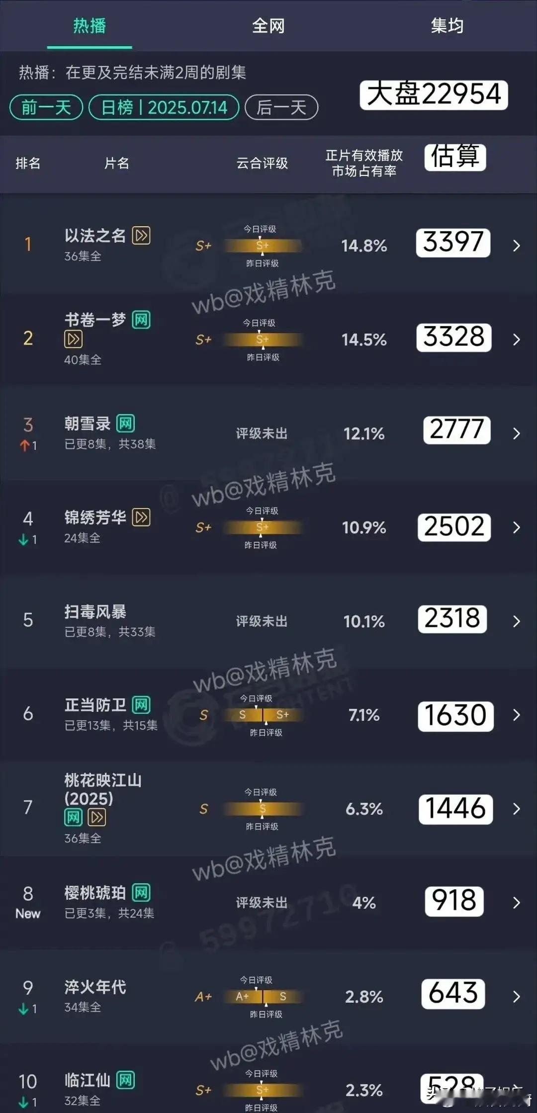 感觉张凌赫是真的起不来了，《樱桃琥珀》先是被电视台退货，后又因网播成绩不佳遭群嘲