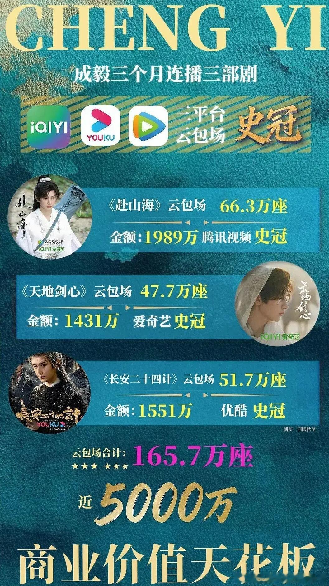 成毅三部剧的云包场了半个亿 iejj好有💰 