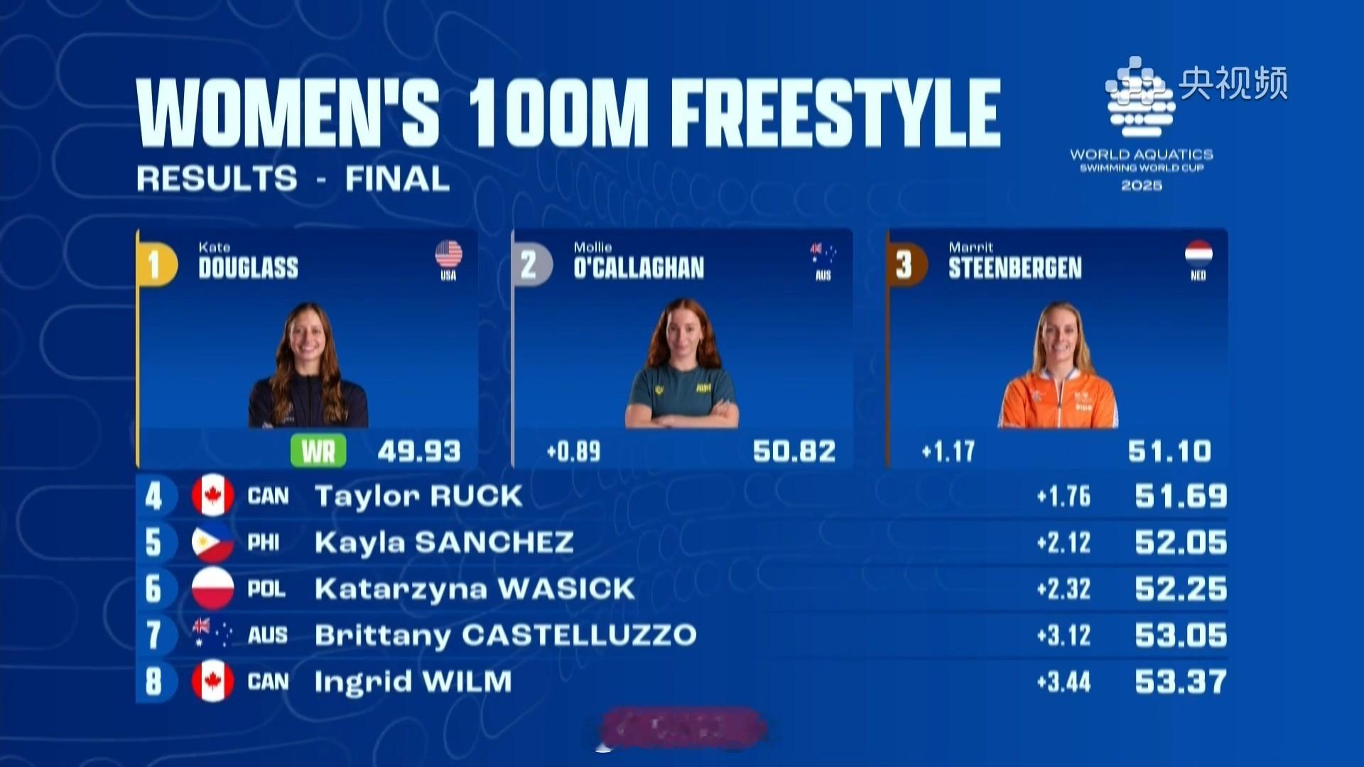 短池游泳世界杯多伦多站 女100自决赛道妹 49.93 WR 👑Mollie 