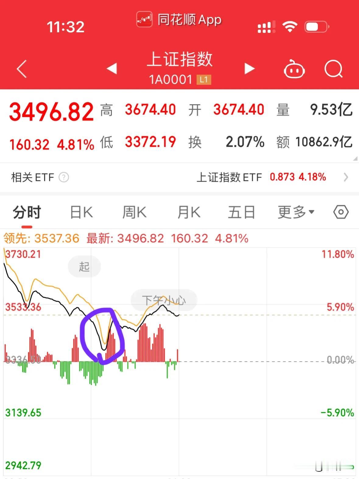 今天是遭遇了最大空军力量吗？
上午真是惊心动魄，一开盘差不多全线涨停，但是不妙的